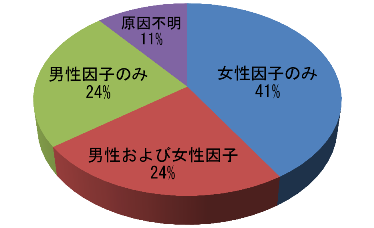 適切な価格 danseifunin_chart.png 健康・医学